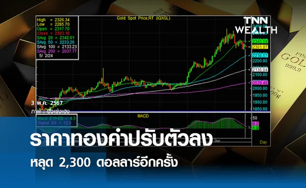 ราคาทองคำปรับตัวลงหลุด 2,300 ดอลลาร์อีกครั้ง