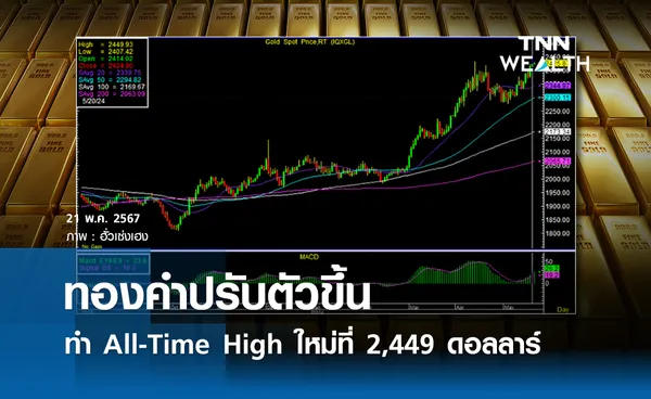 ทองคำปรับตัวขึ้นทำ All-Time High ใหม่ที่ 2,449 ดอลลาร์ 