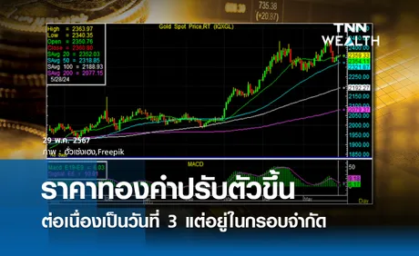 ราคาทองคำปรับตัวขึ้นต่อเนื่องเป็นวันที่ 3 แต่อยู่ในกรอบจำกัด