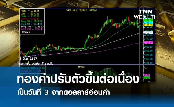 ทองคำปรับตัวขึ้นต่อเนื่องเป็นวันที่ 3 จากแรงหนุนเงินดอลลาร์อ่อนค่า