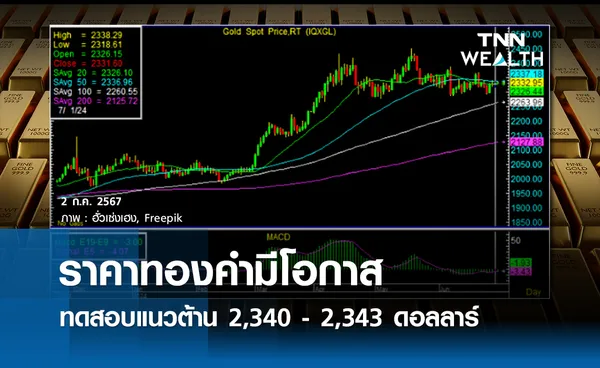 ราคาทองคำมีโอกาสทดสอบแนวต้าน 2,340-2,343 ดอลลาร์ 