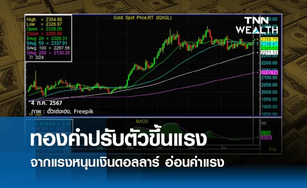 ทองคำปรับตัวขึ้นแรง จากแรงหนุนเงินดอลลาร์อ่อนค่าอย่างมาก