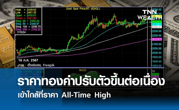 ราคาทองคำปรับตัวขึ้นต่อเนื่องเข้าใกล้ที่ราคา All-Time High