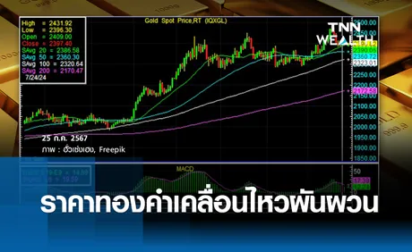 ราคาทองคำเคลื่อนไหวผันผวน