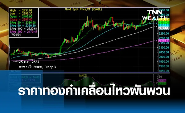 ราคาทองคำเคลื่อนไหวผันผวน