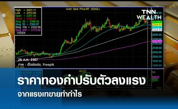 ราคาทองคำปรับตัวลงแรง จากแรงเทขายทำกำไร 