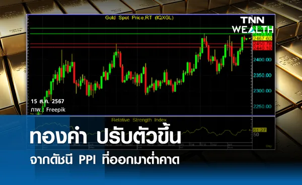 ทองคำ ปรับตัวขึ้นจากดัชนี PPI ที่ออกมาต่ำคาด