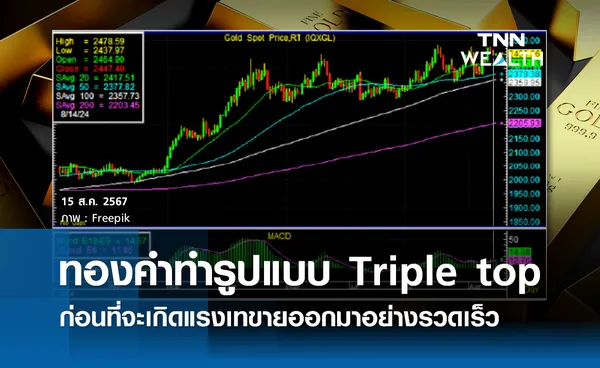 ทองคำทำรูปแบบ Triple top ก่อนที่จะเกิดแรงเทขายออกมาอย่างรวดเร็ว