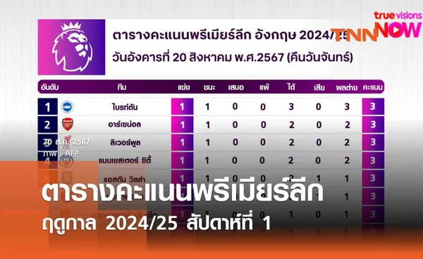 ตารางคะแนนพรีเมียร์ลีก ฤดูกาล 2024/25 สัปดาห์ที่ 1