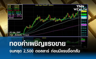 ทองคำเผชิญแรงขายจนหลุด 2,500 ดอลลาร์ ก่อนมีแรงซื้อกลับ