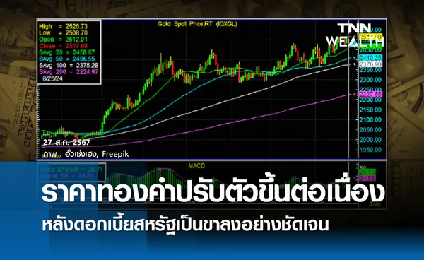 ราคาทองคำปรับตัวขึ้นต่อเนื่อง หลังดอกเบี้ยสหรัฐเป็นขาลงอย่างชัดเจน