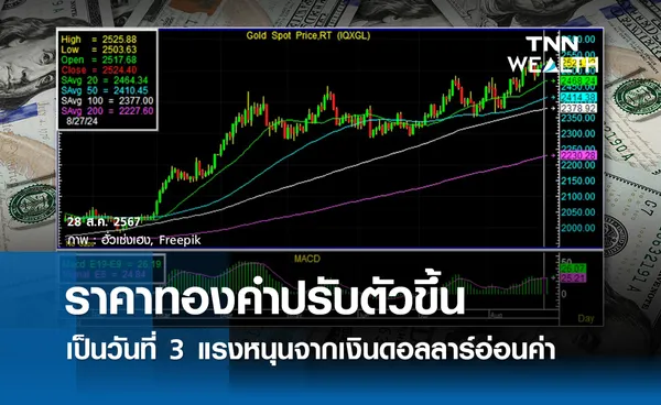 ราคาทองคำปรับตัวขึ้นเป็นวันที่ 3 แรงหนุนจากเงินดอลลาร์อ่อนค่า