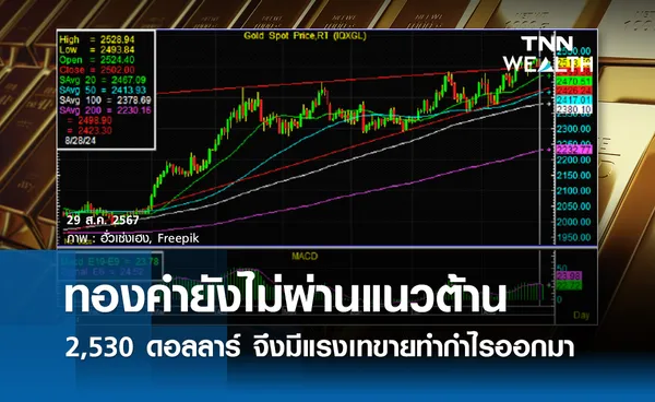 ทองคำยังไม่ผ่านแนวต้าน 2,530 ดอลลาร์ จึงมีแรงเทขายทำกำไรออกมา