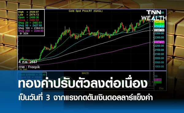 ทองคำปรับตัวลงต่อเนื่องเป็นวันที่ 3 จากแรงกดดันเงินดอลลาร์แข็งค่า