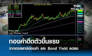 ทองคำดีดตัวขึ้นแรง จากดอลลาร์อ่อนค่าต่อเนื่อง และ Bond Yield ลดลง