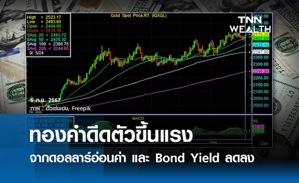 ทองคำดีดตัวขึ้นแรง จากดอลลาร์อ่อนค่าต่อเนื่อง และ Bond Yield ลดลง