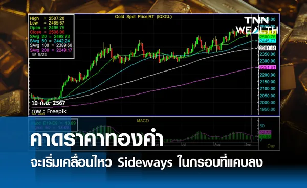 คาดราคาทองคำจะเริ่มเคลื่อนไหว Sideways ในกรอบที่แคบลง 