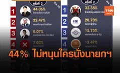 นิด้าโพล เผยผลสำรวจพบ คนไทยไม่มีนายกฯ - พรรคการเมืองในใจ