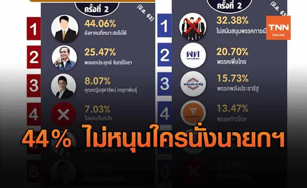 นิด้าโพล เผยผลสำรวจพบ คนไทยไม่มีนายกฯ - พรรคการเมืองในใจ