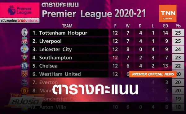 ตารางคะแนน Premier League 2020-21 (14/12/63) (คลิป)