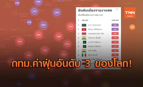 กทม. กระอัก ค่าฝุ่น PM2.5 ขึ้นอันดับ 3 ของโลก