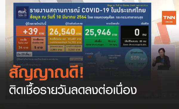 สัญญาณดี!ติดเชื้อรายวันลดลงต่อเนื่อง (คลิป)