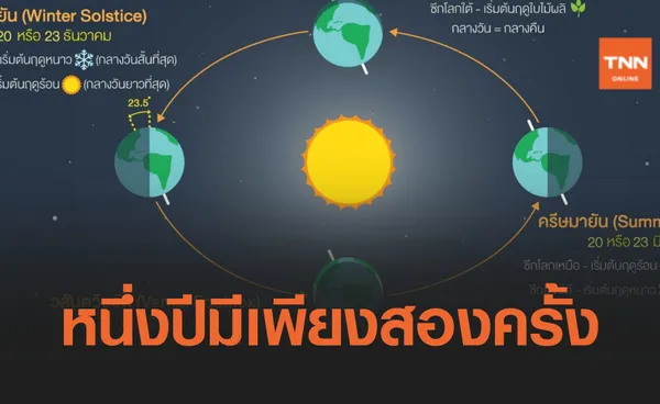 20 มีนาคม “วันวสันตวิษุวัต” กลางวันยาวเท่ากับกลางคืน