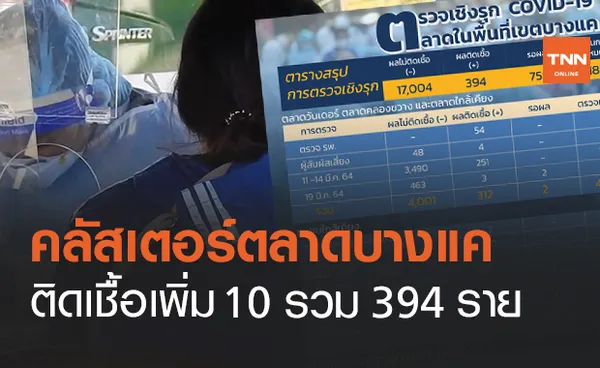 คลัสเตอร์ตลาดบางแค ติดเชื้อเพิ่ม 10 ราย ยอดสะสมพุ่ง 394 ราย