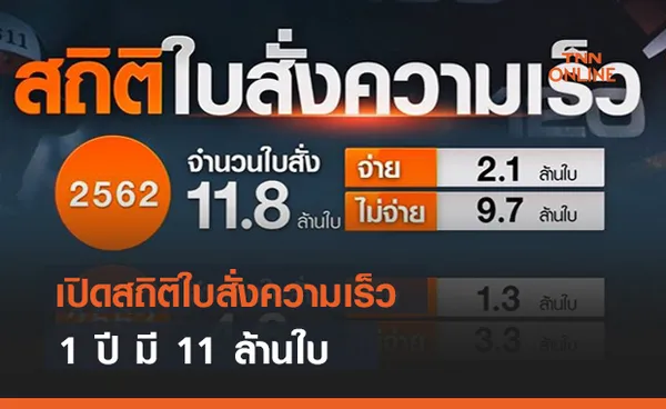 เปิดสถิติใบสั่งความเร็ว 1 ปี มี 11 ล้านใบ