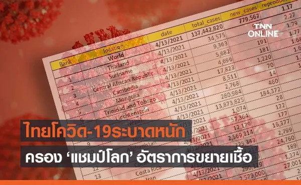 นักวิชาการจุฬาฯชี้ ไทยครองแชมป์โลกอัตราขยายเชื้อโควิด 19