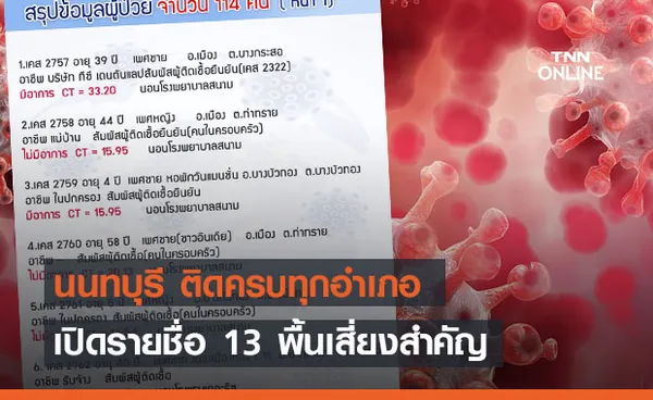 นนทบุรีป่วยโควิด-19 เพิ่ม 114 ราย ติดครบทุกอำเภอ เผย 13 พื้นเสี่ยงสำคัญ