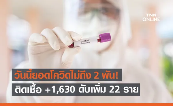 โควิดวันนี้ไม่ถึง 2 พัน! ไทยติดเชื้อ +1,630 ราย ดับเพิ่ม 22 ราย