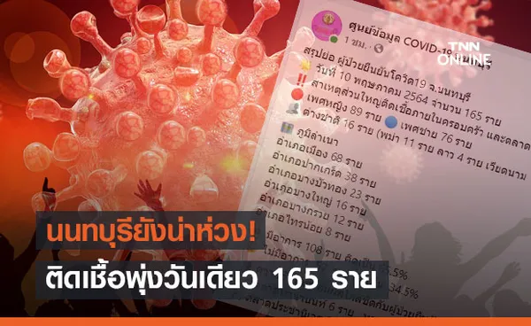 นนทบุรีน่าห่วง!  ป่วยโควิดเพิ่มวันเดียว 165 ราย ติดเชื้อในครอบครัว-ตลาดสด  