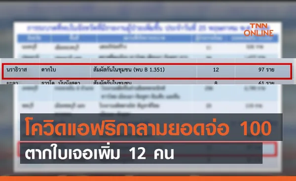 โควิดแอฟริกาลามยอดจ่อ 100 ตากใบเจอเพิ่ม 12 คน (คลิป)