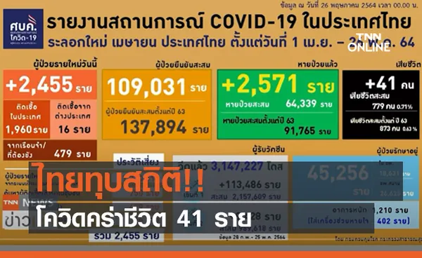 ไทยทุบสถิติ!! โควิดคร่าชีวิต 41 ราย (คลิป)