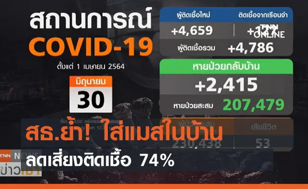 (คลิป) สธ.ย้ำ! ใส่แมสในบ้าน ลดเสี่ยงติดเชื้อ 74%