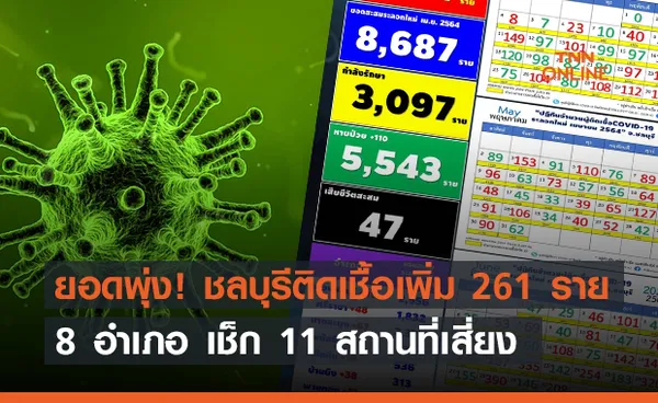 ยอดพุ่ง! ชลบุรีติดเชื้อเพิ่ม 261 ราย 8 อำเภอ เช็ก 11 สถานที่เสี่ยง