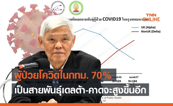 หมอยง เผย พบผู้ติดเชื้อ โควิดสายพันธุ์เดลต้า ในกทม. มากถึง 70%