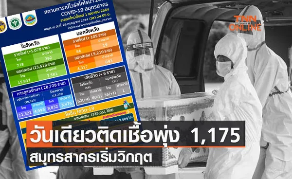 โควิดสมุทรสาคร พบติดเชื้อรายใหม่พุ่ง 1,175 ราย เสียชีวิตสะสม 115 ราย