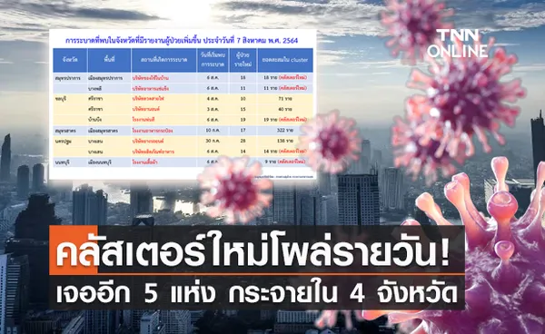 เจอทุกวัน! คลัสเตอร์ใหม่โผล่อีก 5 แห่ง กระจายใน 4 จังหวัด