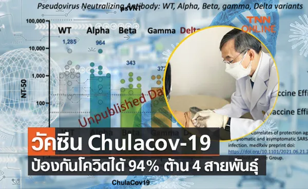 จุฬาฯ เผยผลทดสอบวัคซีน ChulaCov-19 ป้องกันโควิดได้ 94% ต้านเชื้อ 4 สายพันธุ์