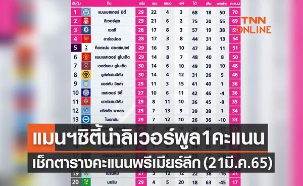 ตารางคะแนนพรีเมียร์ลีกฤดูกาล 2021/22 ล่าสุด