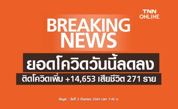 ยอดโควิดวันนี้ลดลงติดเชื้อใหม่ 14,653 ราย เสียชีวิต 271  ราย