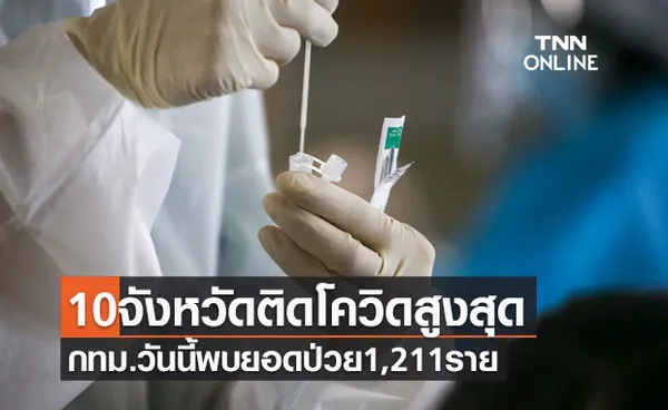 10จังหวัดติดเชื้อโควิดรายใหม่สูงสุด กทม.วันนี้พบป่วย 1,211 ราย