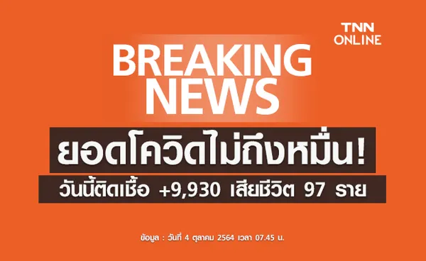 วันนี้ต่ำกว่าหมื่น! ไทยติดโควิดเพิ่ม 9,930 ราย เสียชีวิต 97 ราย