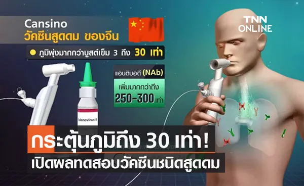 เปิดผลทดสอบวัคซีนสูดดมของจีน บูสต์เข็ม 3 กระตุ้นภูมิพุ่งถึง 30 เท่า!