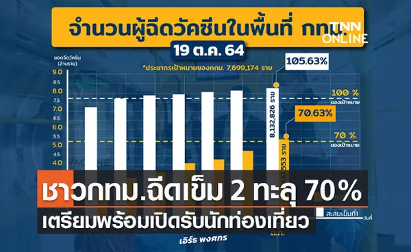 ชาวกทม.ฉีดวัคซีนโควิดเข็ม 2 แล้ว 5.4 ล้านคน ทะลุ 70% พร้อมเปิดรับนักท่องเที่ยว