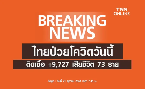 ไทยป่วยโควิดวันนี้ ติดเชื้อรายใหม่เพิ่ม 9,727 ราย เสียชีวิต 73 ราย