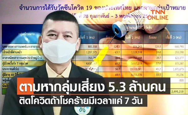 เลขาฯแพทยสภา ตามหากลุ่มเสี่ยง 5.3 ล้านคนยังไม่ฉีดวัคซีน ห่วงติดโควิดอาการรุนแรง